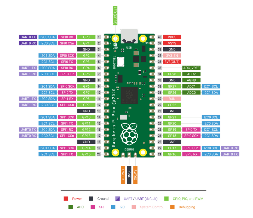 Raspberry Pi Pico pinout