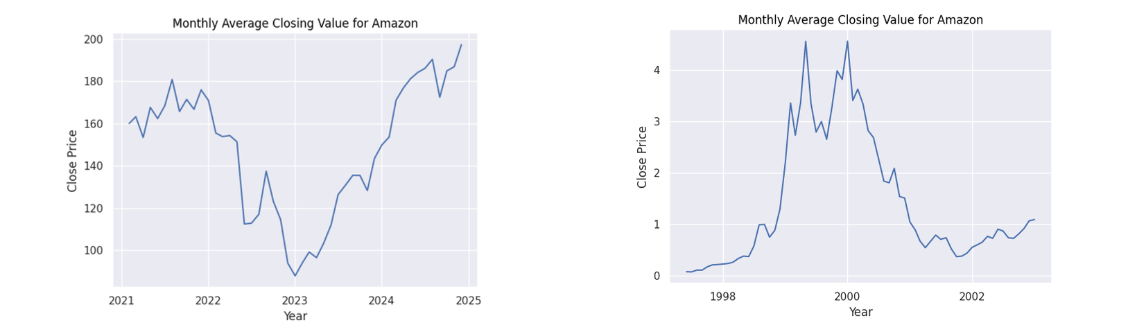 closing stock prices for amazon
