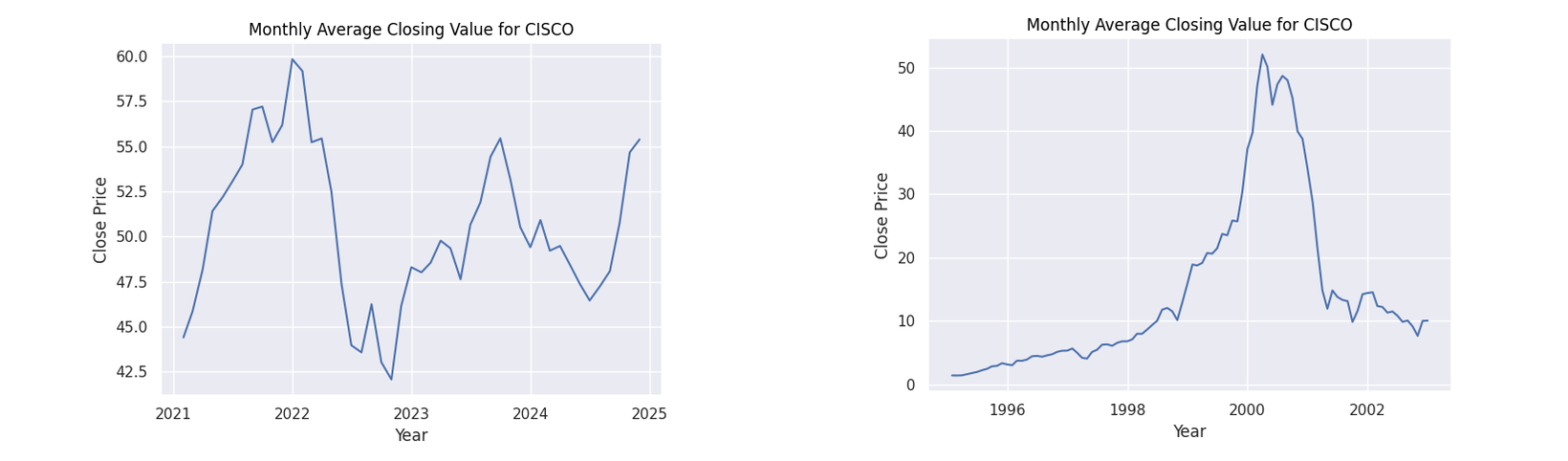 closing stock prices for cisco