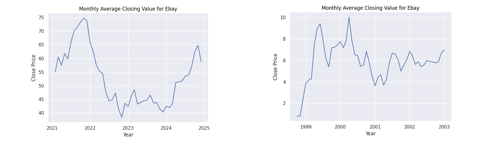 closing stock prices for Ebay