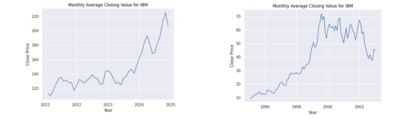 closing stock prices for IBM