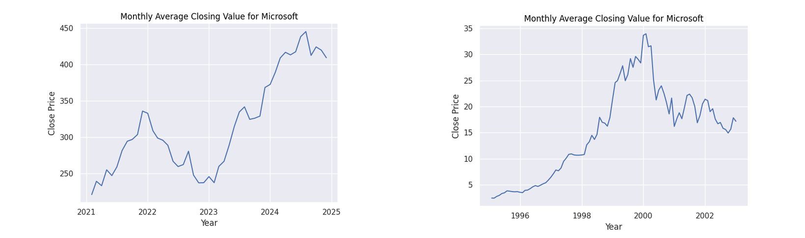 closing stock prices for Microsoft