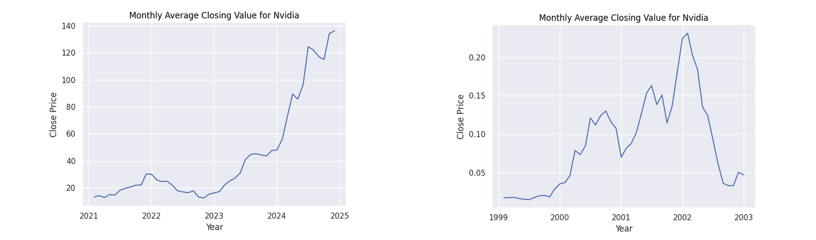 closing stock prices for NVIDIA